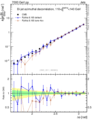 Plot of jj.dphi in 7000 GeV pp collisions