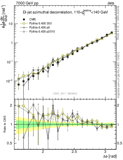 Plot of jj.dphi in 7000 GeV pp collisions