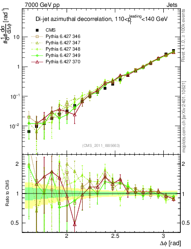 Plot of jj.dphi in 7000 GeV pp collisions