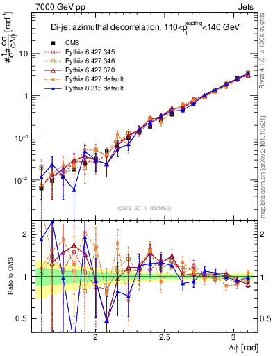 Plot of jj.dphi in 7000 GeV pp collisions
