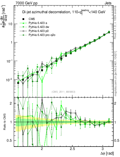 Plot of jj.dphi in 7000 GeV pp collisions