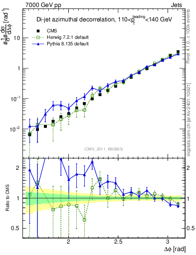 Plot of jj.dphi in 7000 GeV pp collisions