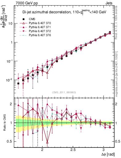 Plot of jj.dphi in 7000 GeV pp collisions