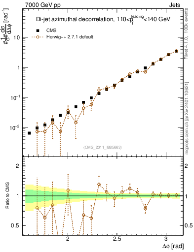 Plot of jj.dphi in 7000 GeV pp collisions