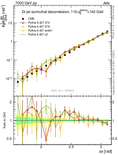 Plot of jj.dphi in 7000 GeV pp collisions