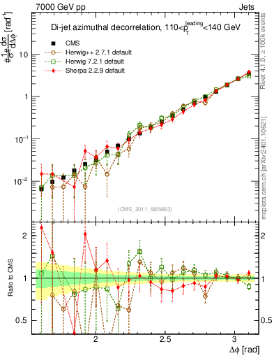 Plot of jj.dphi in 7000 GeV pp collisions