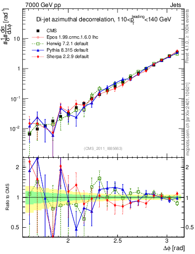 Plot of jj.dphi in 7000 GeV pp collisions
