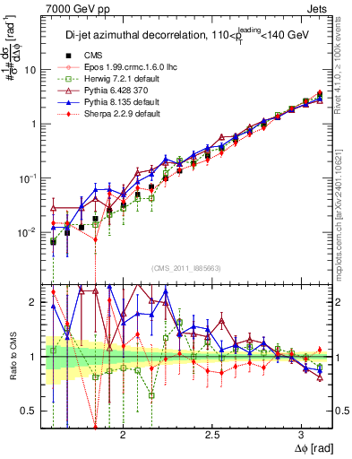 Plot of jj.dphi in 7000 GeV pp collisions
