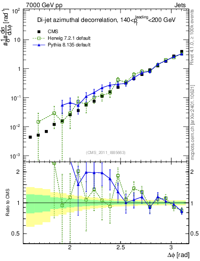 Plot of jj.dphi in 7000 GeV pp collisions