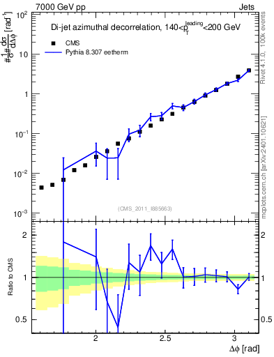 Plot of jj.dphi in 7000 GeV pp collisions