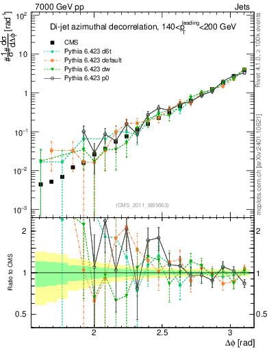 Plot of jj.dphi in 7000 GeV pp collisions