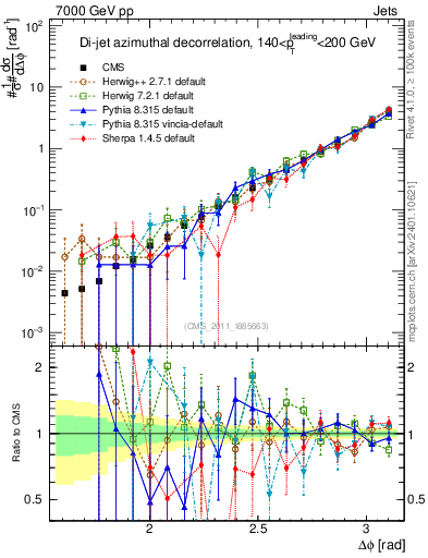 Plot of jj.dphi in 7000 GeV pp collisions