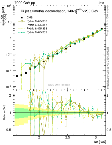 Plot of jj.dphi in 7000 GeV pp collisions