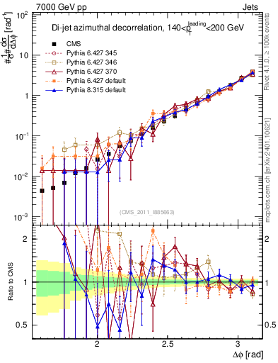 Plot of jj.dphi in 7000 GeV pp collisions