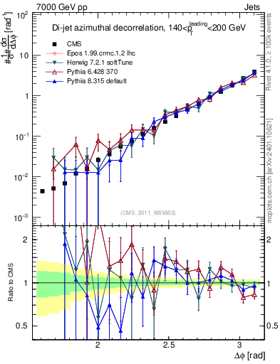 Plot of jj.dphi in 7000 GeV pp collisions