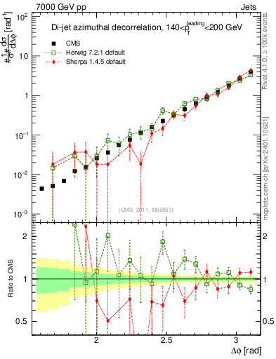 Plot of jj.dphi in 7000 GeV pp collisions