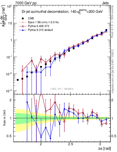Plot of jj.dphi in 7000 GeV pp collisions