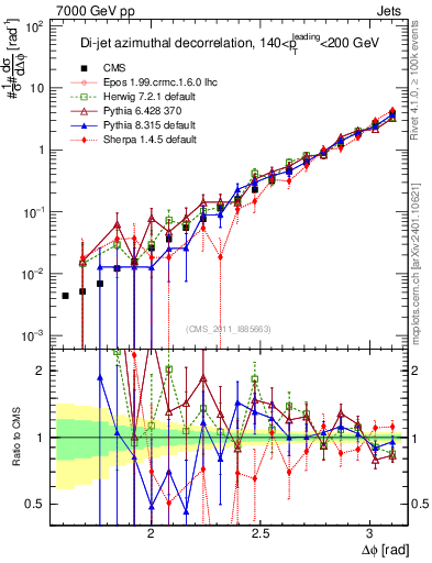 Plot of jj.dphi in 7000 GeV pp collisions