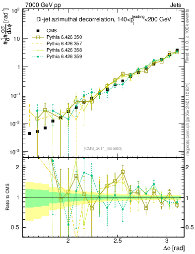Plot of jj.dphi in 7000 GeV pp collisions