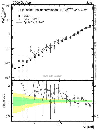 Plot of jj.dphi in 7000 GeV pp collisions