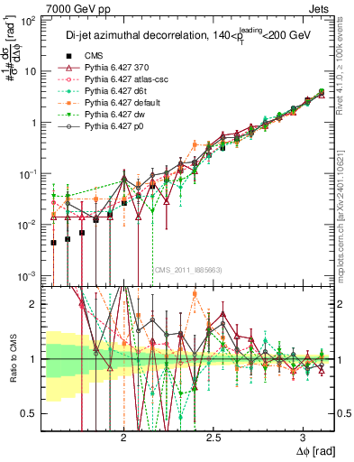 Plot of jj.dphi in 7000 GeV pp collisions