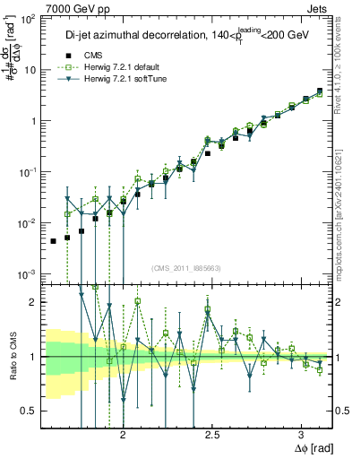 Plot of jj.dphi in 7000 GeV pp collisions