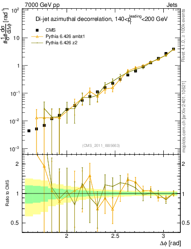 Plot of jj.dphi in 7000 GeV pp collisions