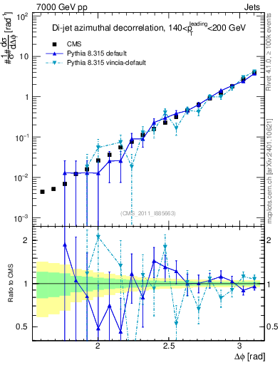 Plot of jj.dphi in 7000 GeV pp collisions