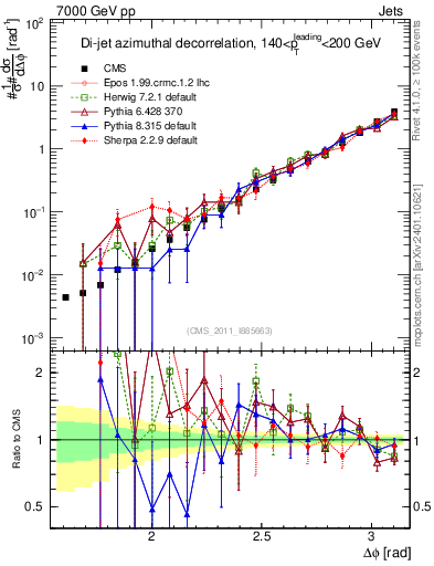 Plot of jj.dphi in 7000 GeV pp collisions