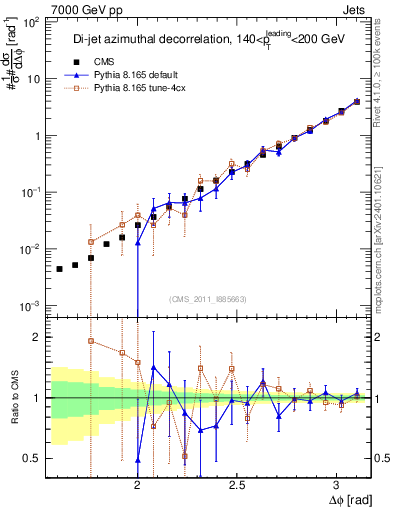 Plot of jj.dphi in 7000 GeV pp collisions