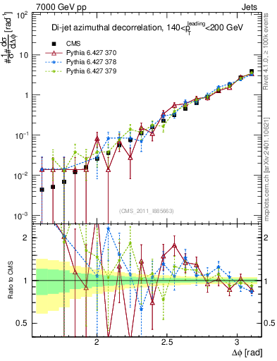 Plot of jj.dphi in 7000 GeV pp collisions