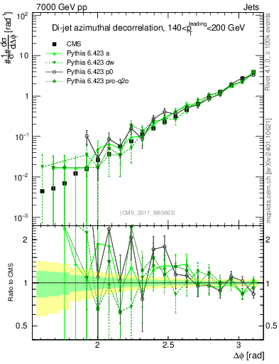 Plot of jj.dphi in 7000 GeV pp collisions