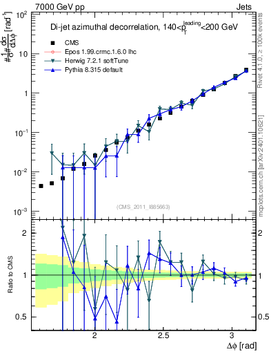 Plot of jj.dphi in 7000 GeV pp collisions