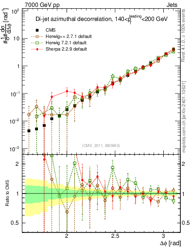 Plot of jj.dphi in 7000 GeV pp collisions