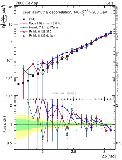 Plot of jj.dphi in 7000 GeV pp collisions