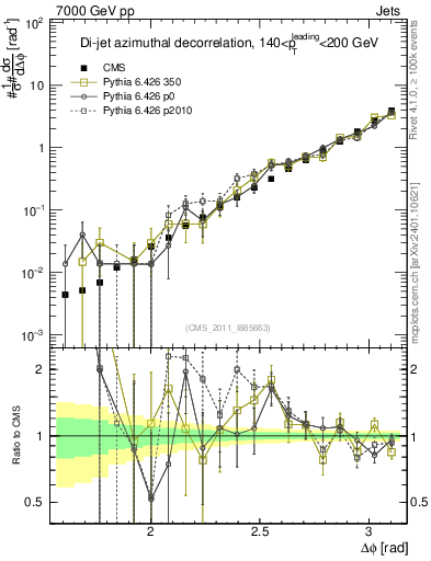 Plot of jj.dphi in 7000 GeV pp collisions