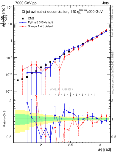 Plot of jj.dphi in 7000 GeV pp collisions