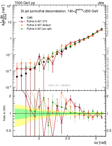 Plot of jj.dphi in 7000 GeV pp collisions