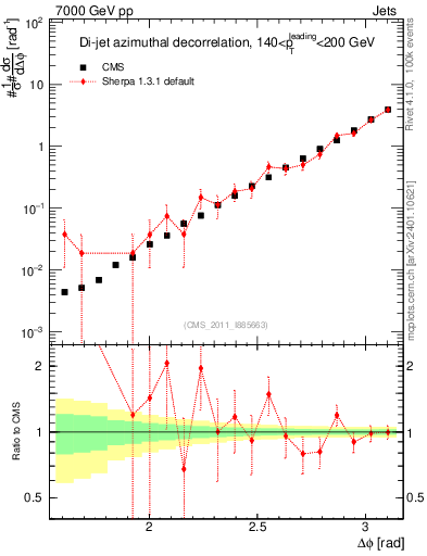 Plot of jj.dphi in 7000 GeV pp collisions