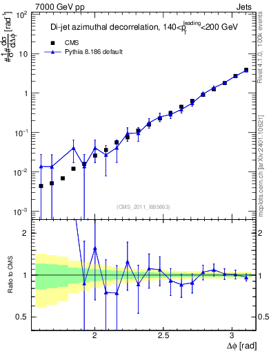 Plot of jj.dphi in 7000 GeV pp collisions