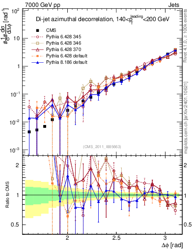 Plot of jj.dphi in 7000 GeV pp collisions