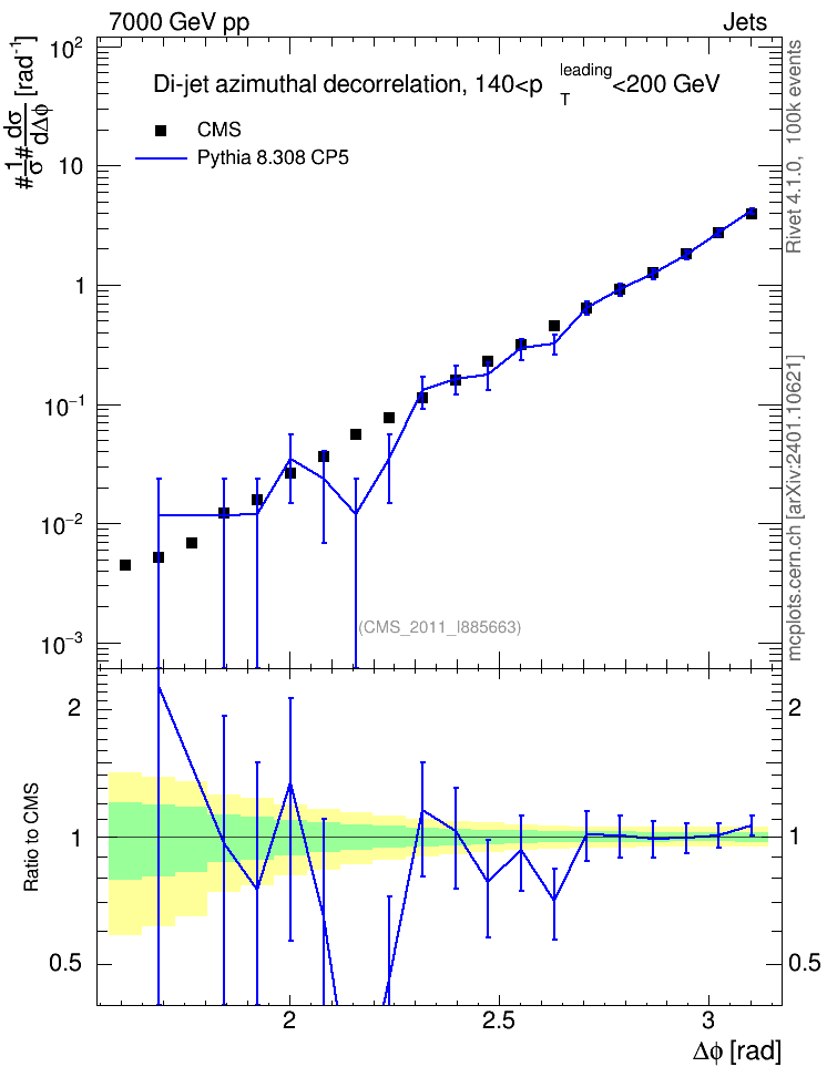 Plot of jj.dphi in 7000 GeV pp collisions