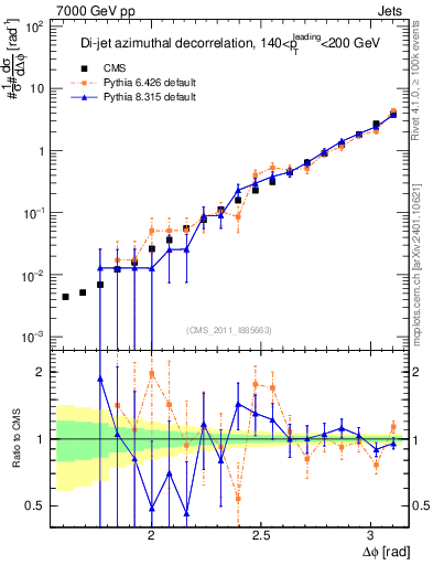 Plot of jj.dphi in 7000 GeV pp collisions