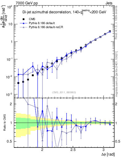 Plot of jj.dphi in 7000 GeV pp collisions