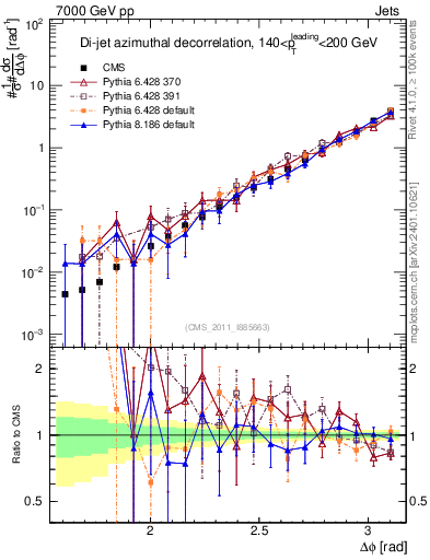 Plot of jj.dphi in 7000 GeV pp collisions