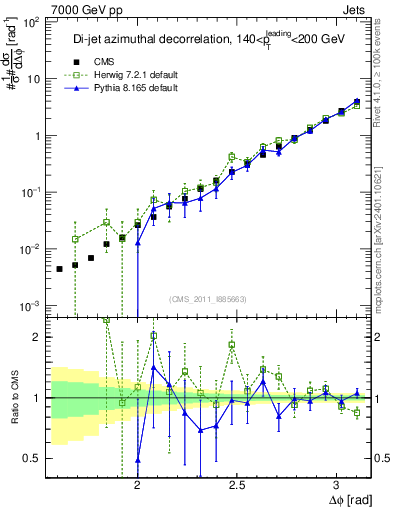 Plot of jj.dphi in 7000 GeV pp collisions