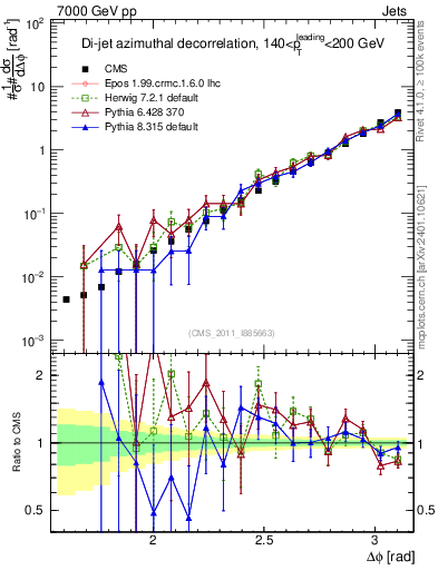 Plot of jj.dphi in 7000 GeV pp collisions