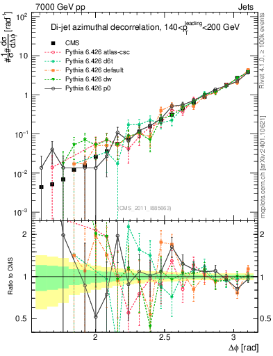 Plot of jj.dphi in 7000 GeV pp collisions