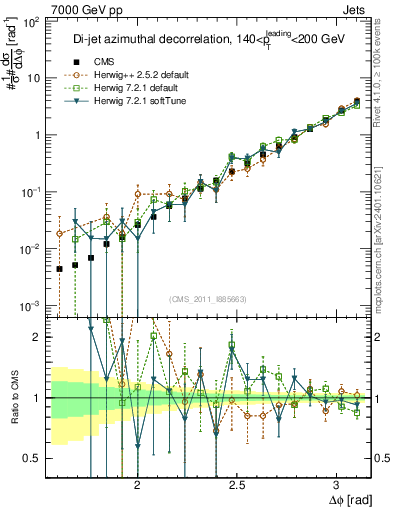 Plot of jj.dphi in 7000 GeV pp collisions
