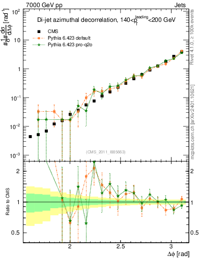 Plot of jj.dphi in 7000 GeV pp collisions